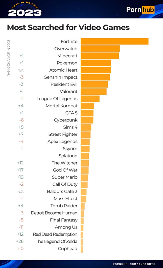A table shows the most searched games on Pornhub. 